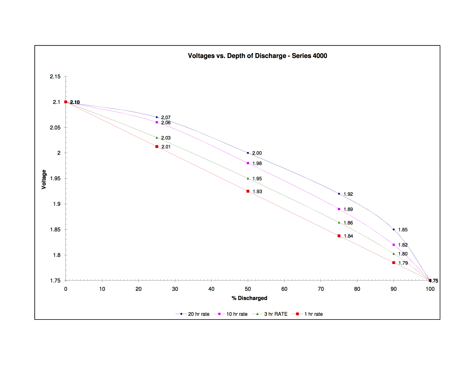 Voltages vs. Depth of Discharge Series 4000 Rolls Battery Technical Support